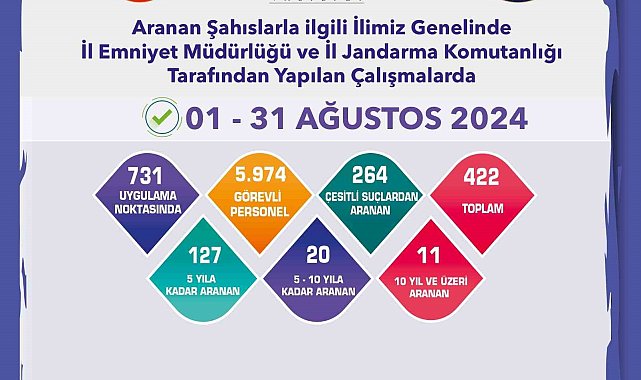 Eskişehir'de 1 ay içerisinde aranması bulunan 422 şüpheli yakalandı