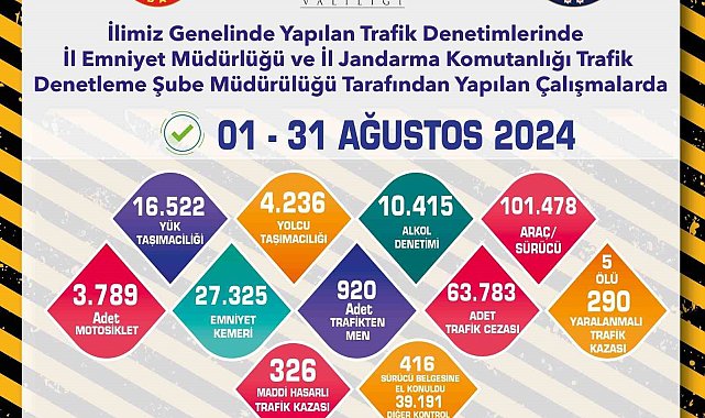 Trafik ekiplerince 1 ay içerisinde 101 bin 478 sürücü denetlendi