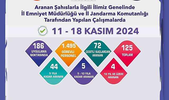 Eskişehir'de hapis cezası bulunan 53 kişi yakalandı