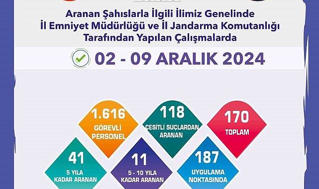 Aranan şahıslara yönelik uygulamada 170 şüpheli yakalandı