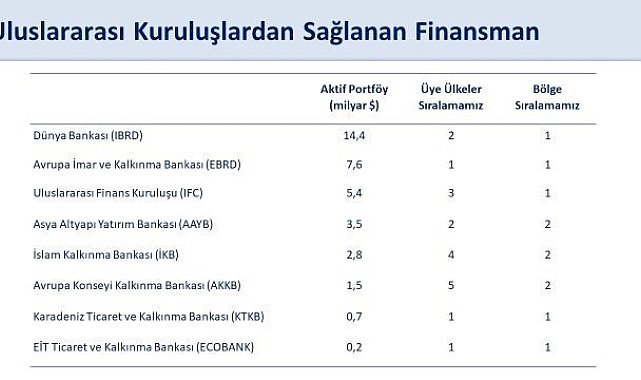 Bakan Şimşek: "Dünya Bankası'ndan sağlanan finansman 5 milyar dolara ulaşarak, bir yıl içinde temin ettiğimiz en yüksek miktar oldu"
