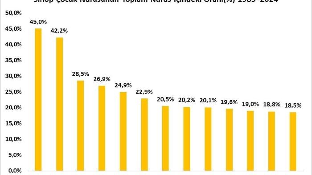 TÜİK açıkladı: Sinop, çocuk nüfusunun en düşük olduğu 9. il oldu